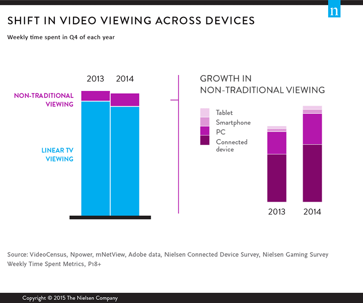 Shift in Video Viewing Across Devices
