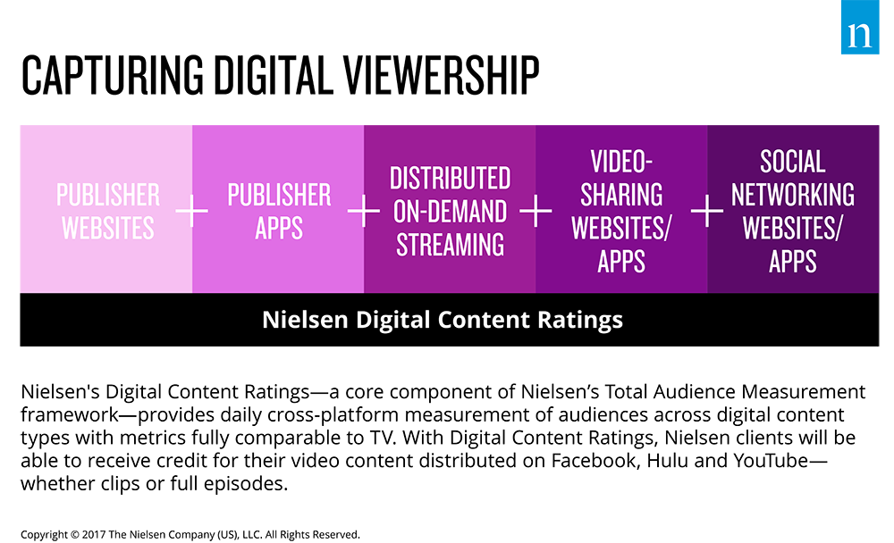 Digital viewership with Nielsen Digital Content Ratings