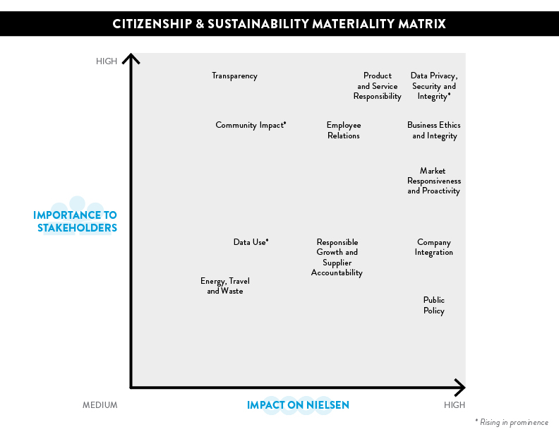 Matriz de materialidad de la ciudadanía y la sostenibilidad
