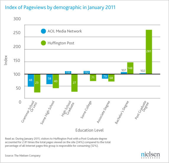 Huffington Post pageviews by education