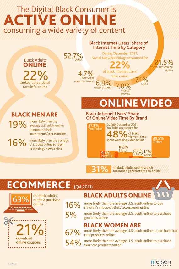 Consumidores negros digitais - Dispositivos móveis