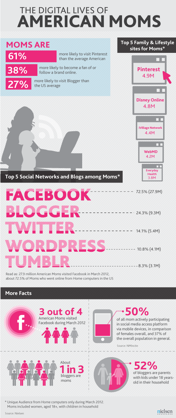 Infográfico da atividade on-line pelas mães nos EUA.