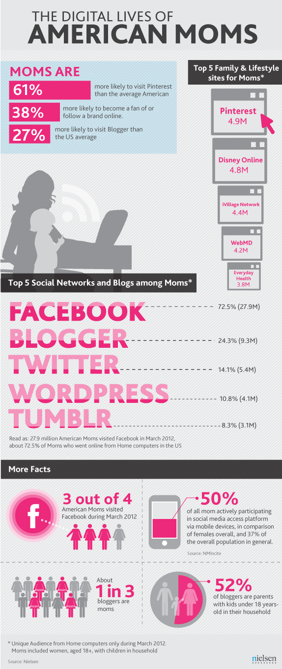 Infographie sur l'activité en ligne des mamans aux États-Unis.