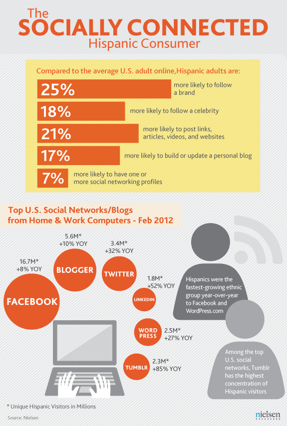 Hispanics and Social_v3