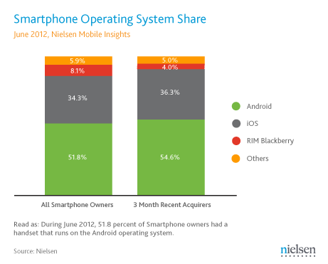 Mercato degli smartphone - Acquisti di smartphone