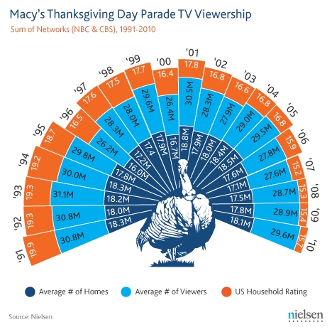 Historische TV-Zuschauerzahlen der Macy's Parade