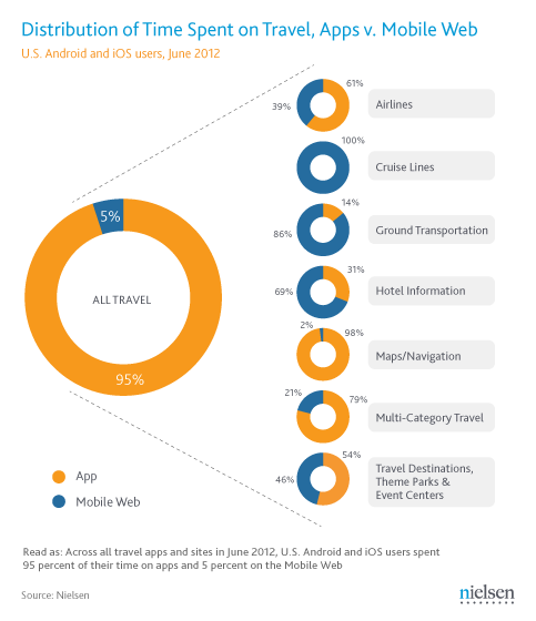 Nielsen_Travel Apps-Sites_juin 2012