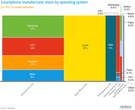 Mercato degli smartphone - Acquisti di smartphone