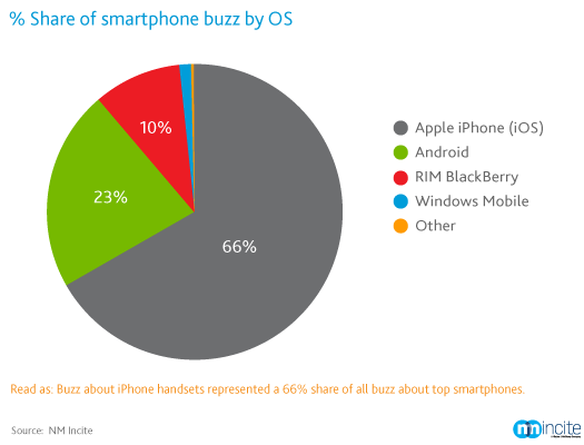 Smartphone-Buzz-Volumen nach Betriebssystemen
