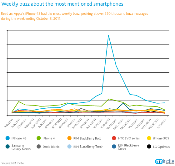 Top-Smartphones nach Umsatzvolumen-2011
