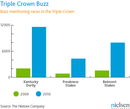 Gembar-gembor online tentang balapan Triple Crown, termasuk Kentucky Derby, pada tahun 2009-2010