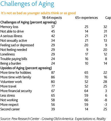 Challenges of Aging