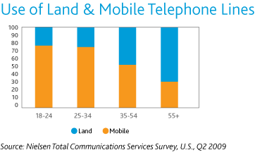 Telephone Use