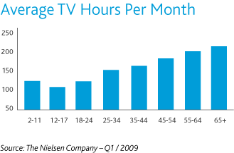 Average TV Hours
