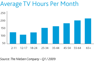 Heures de télévision moyennes