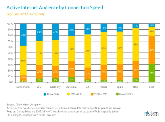 Público ativo da Internet por velocidade de conexão