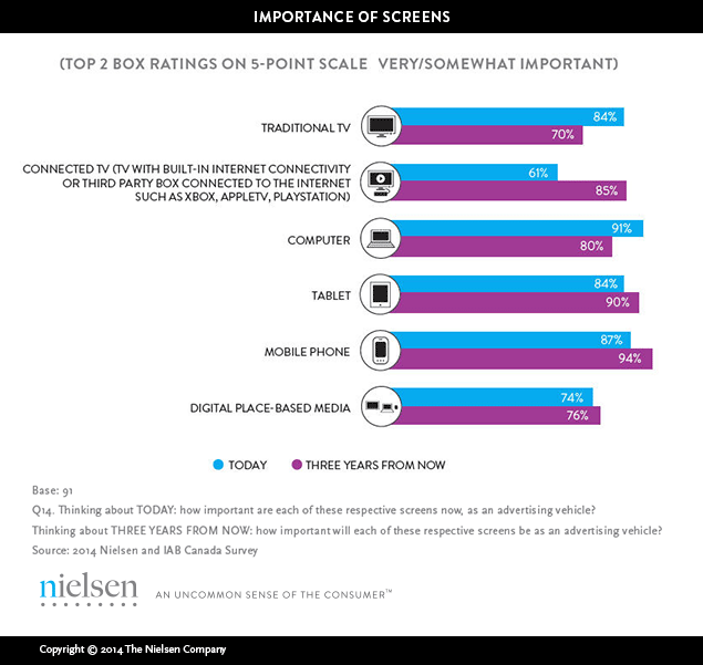 importance of screens