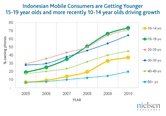 indonésia-móveis-phones