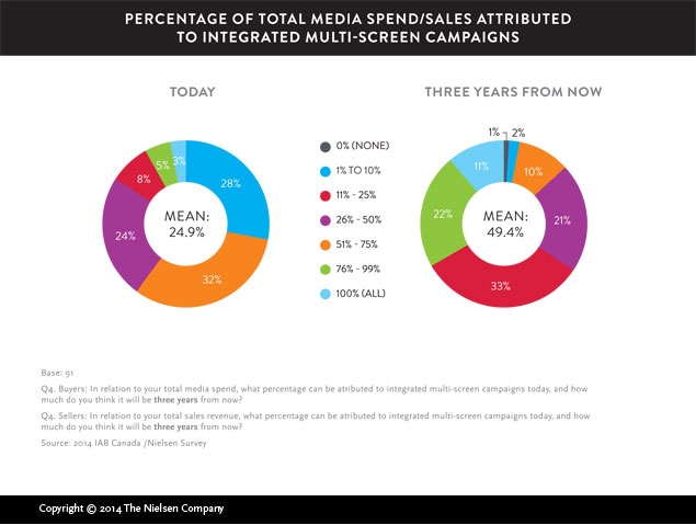 importance of screens