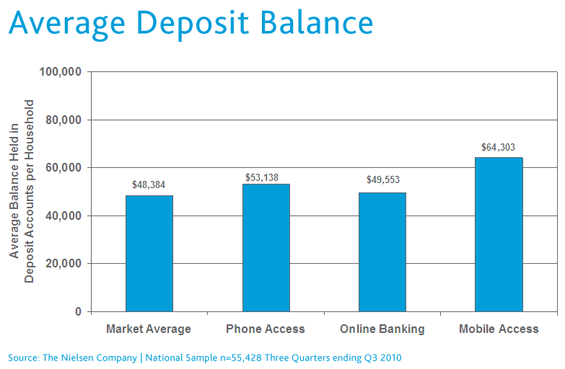 mobile-banking-average-depo