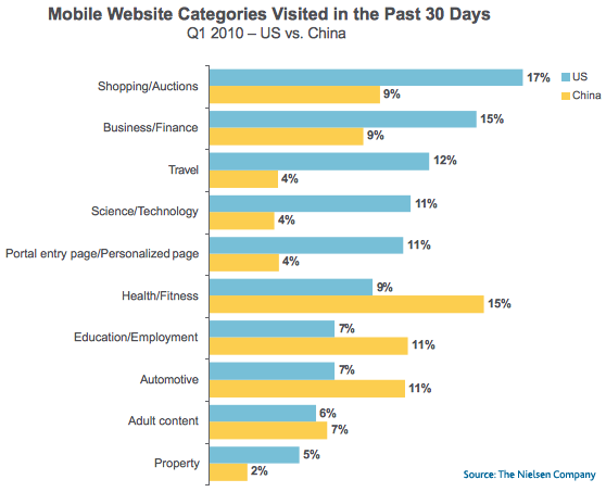 mobile-categories-us-china