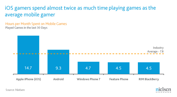 iOS gamers spend almost twice as much time gaming as the average mobile gamer