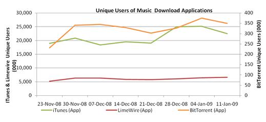 music download application users