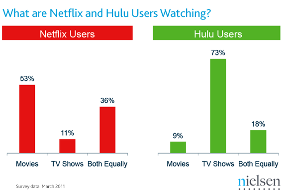 tipo di visione Netflix-Hulu