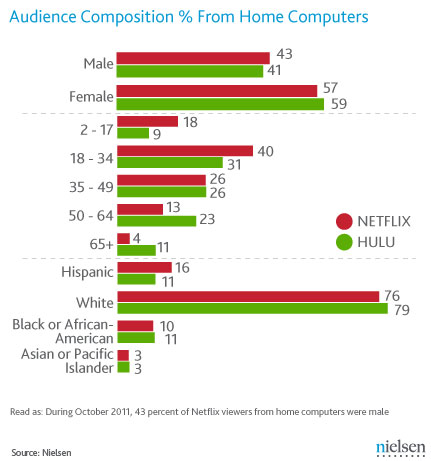 netflix-hulu-wire-post