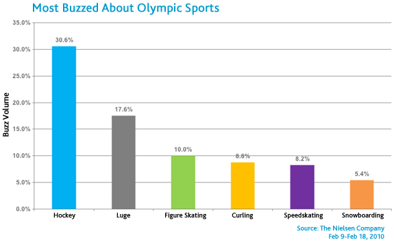 olympischer Trubel nach Sportarten