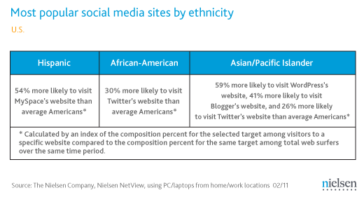 popular-sites-by-ethnicity