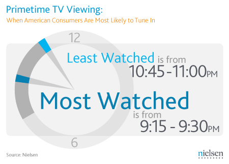 Primetime TV Viewing