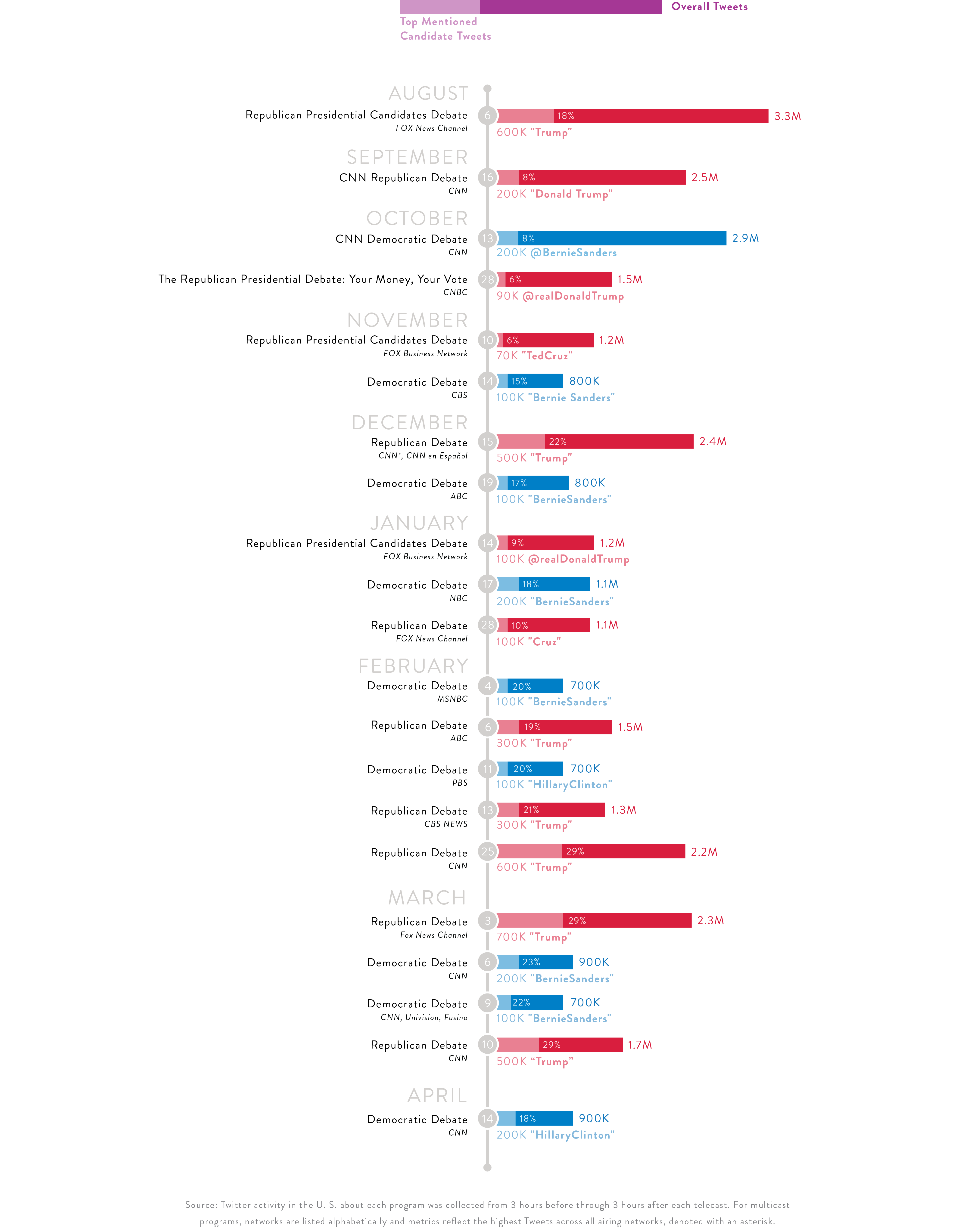 Debates Timeline Twitter