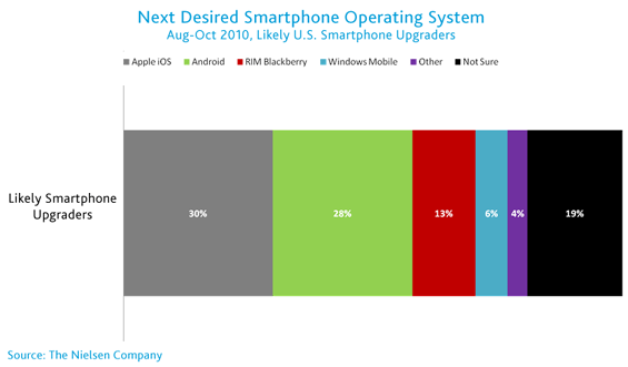 Next Desired Smartphone Operating System