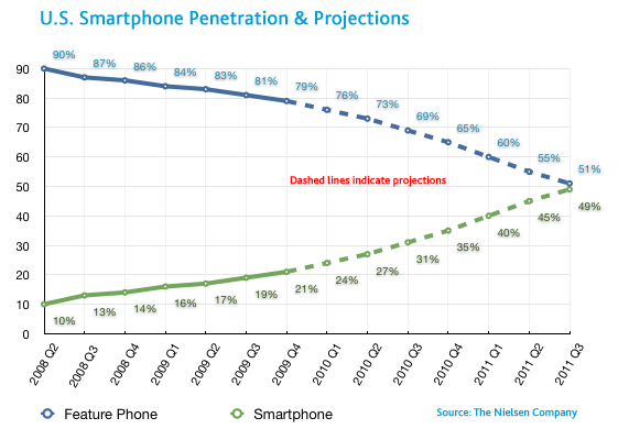 us-smartphone-growth
