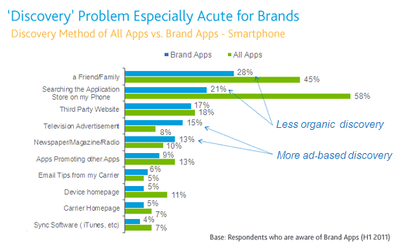 'Discovery' problem especially acute for Brands 