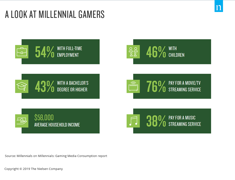 Game On: 밀레니얼 세대의 미디어 다이어트의 필수품, 비디오 게임