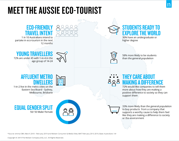 nielsen-trifft-den-öko-touristen-australien