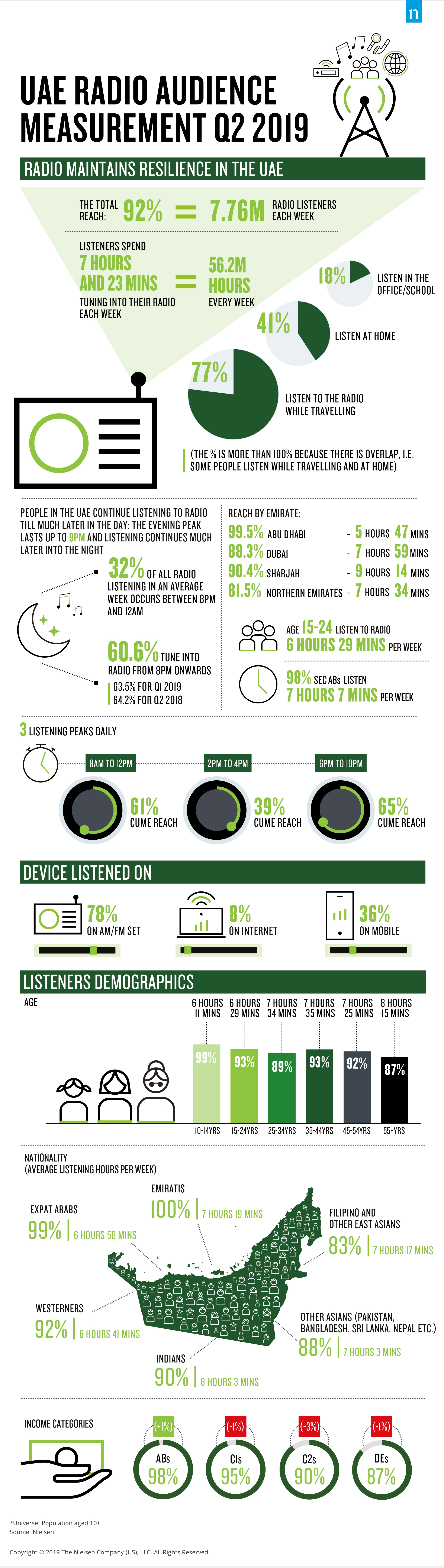 Medição de Audiências de Rádio nos EAU Q2 2019