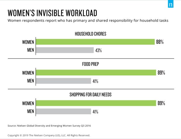 Women's Invisible Workload