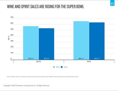 Super Bowl Wine and Spirit Sales