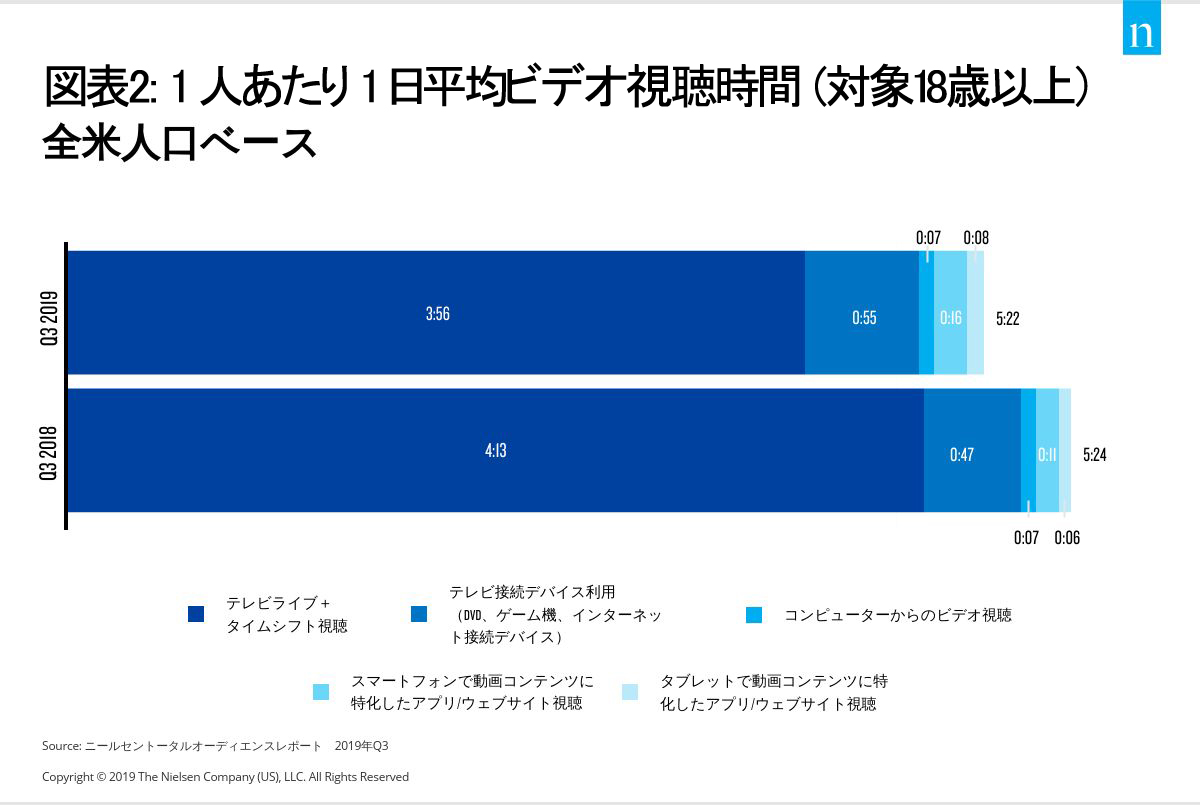 同時配信がもたらす動画市場の変化