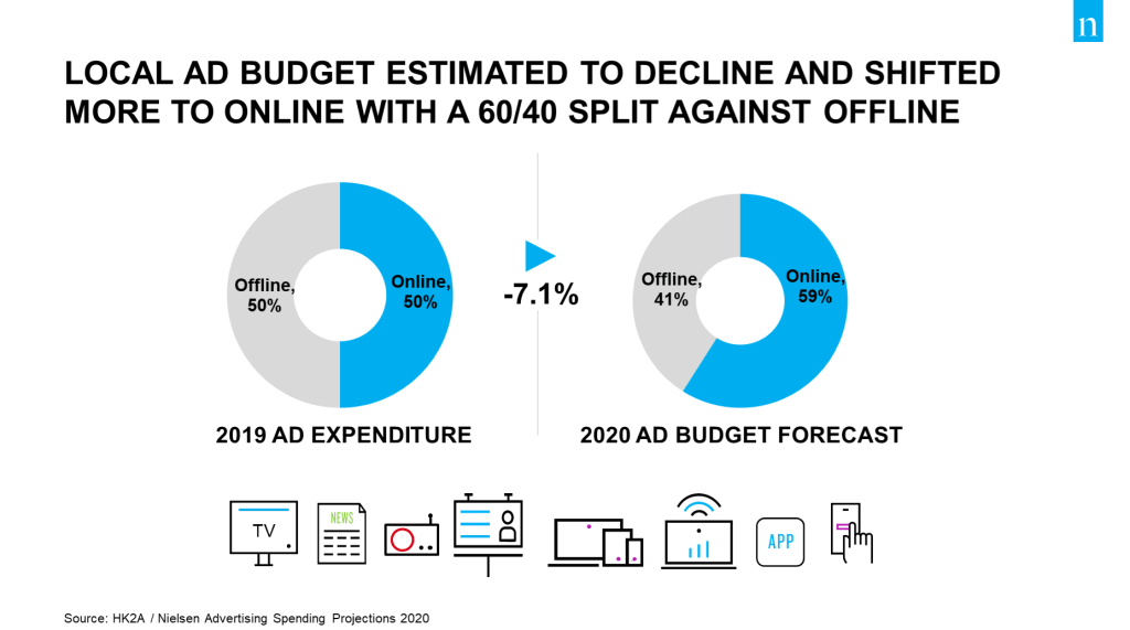 Dépenses publicitaires VS Budget publicitaire prévisionnel