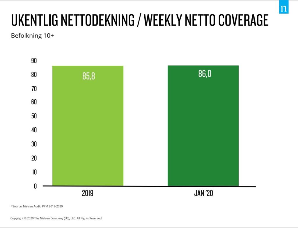 Norway Radio Weekly Netto-Berichterstattung