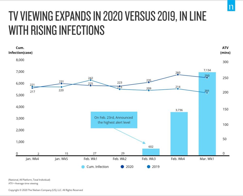 L'audience de la télévision augmente en Corée en 2020