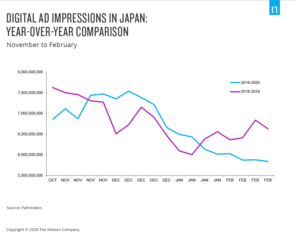 广告印象同比 日本