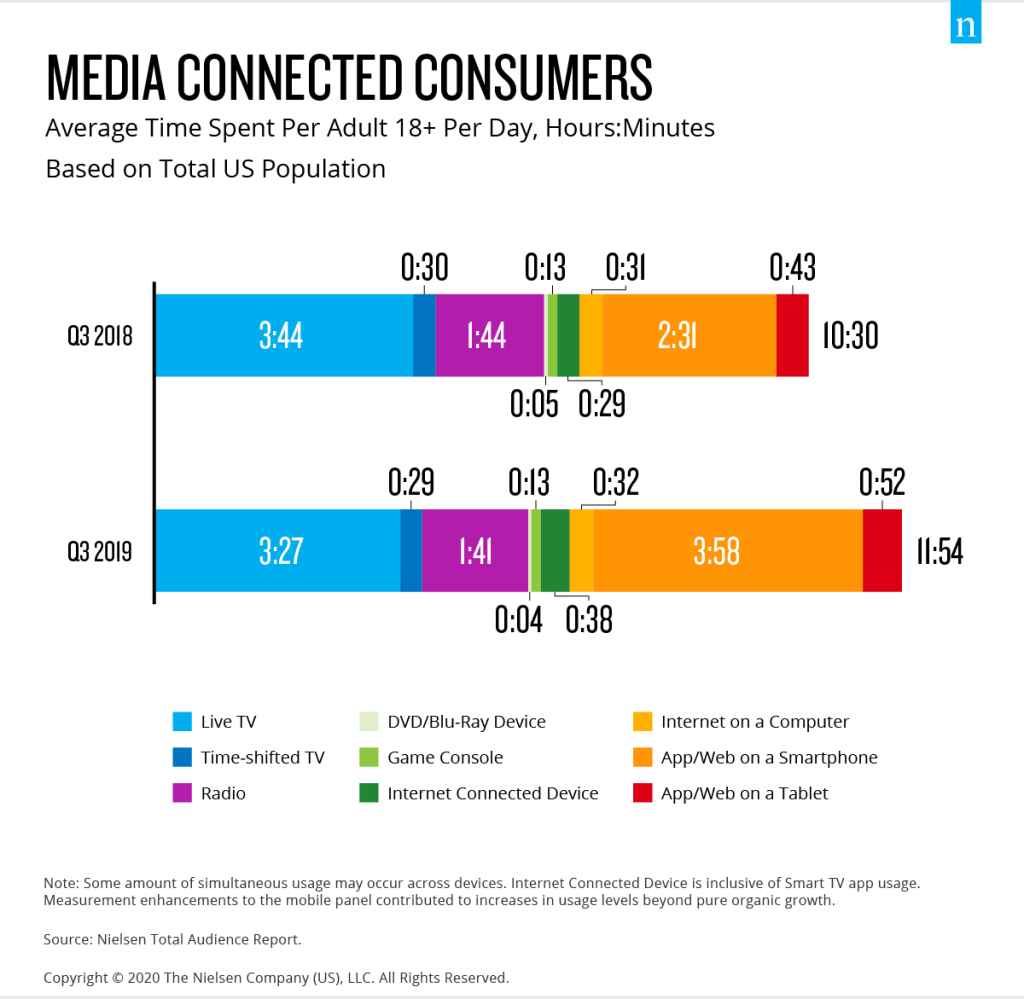 Grafico delle abitudini mediatiche negli Stati Uniti