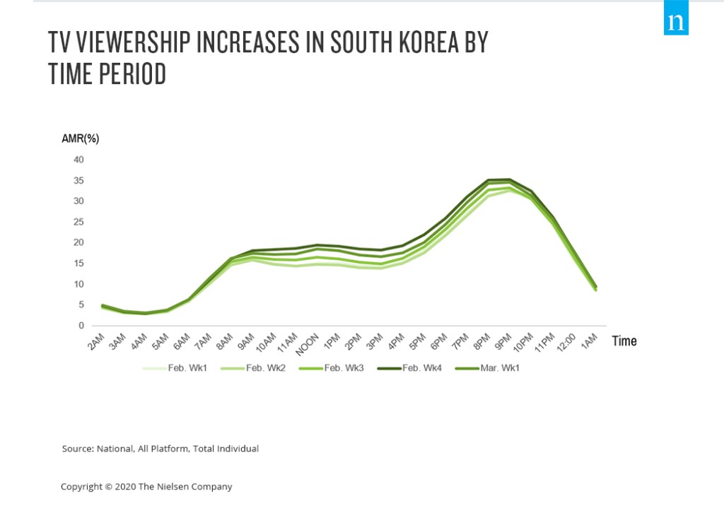 韓国テレビ、日別で増加