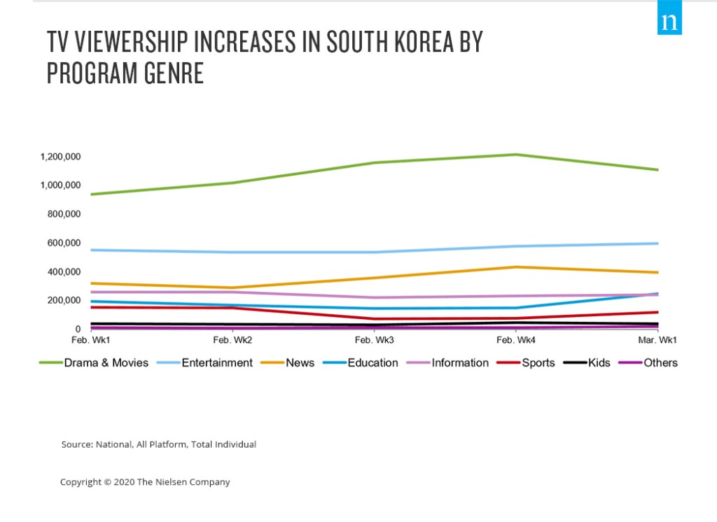 korea tv increases by genre