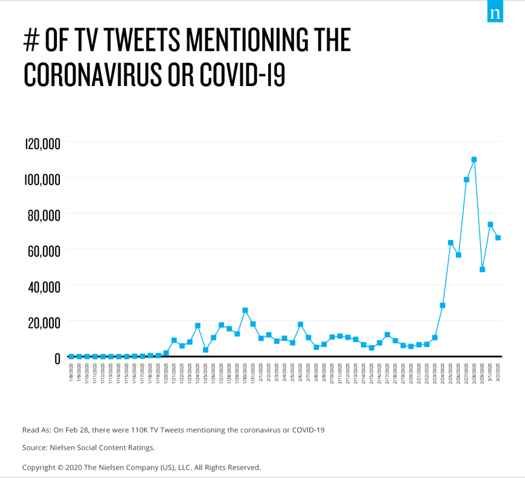 No. of Tweets With COVID-19